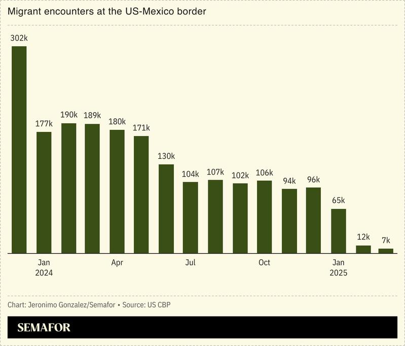 A chart showing migrant encounters at the US-Mexico border.