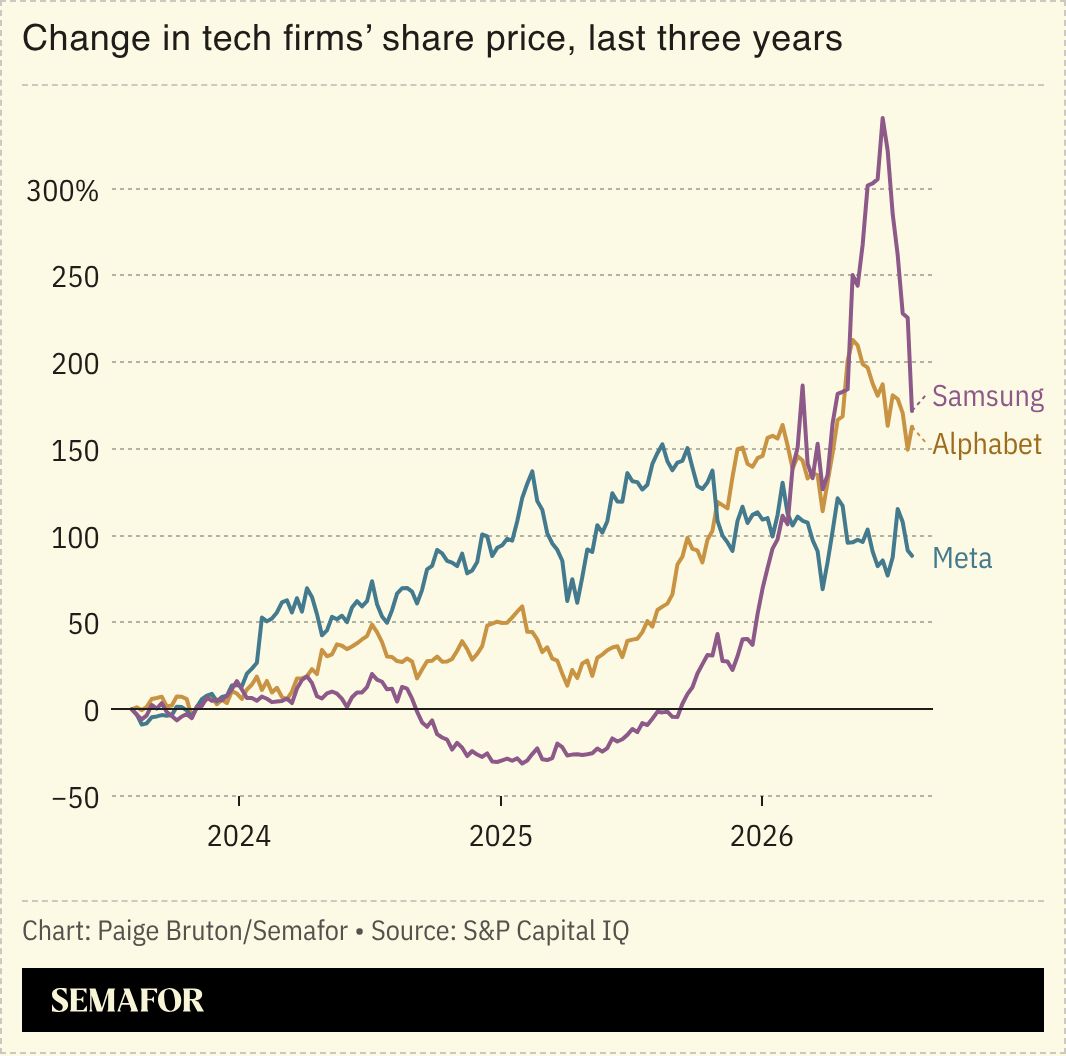 A chart showing the change in share price for major tech firms over the last three years.