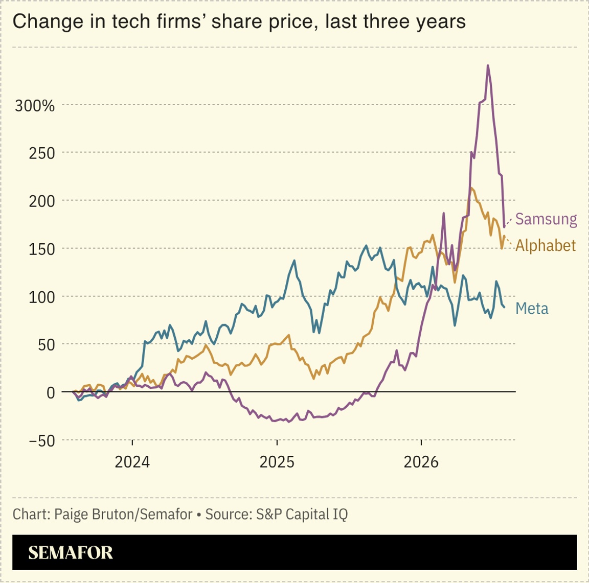 A chart showing the change in share price for major tech firms over the last three years.