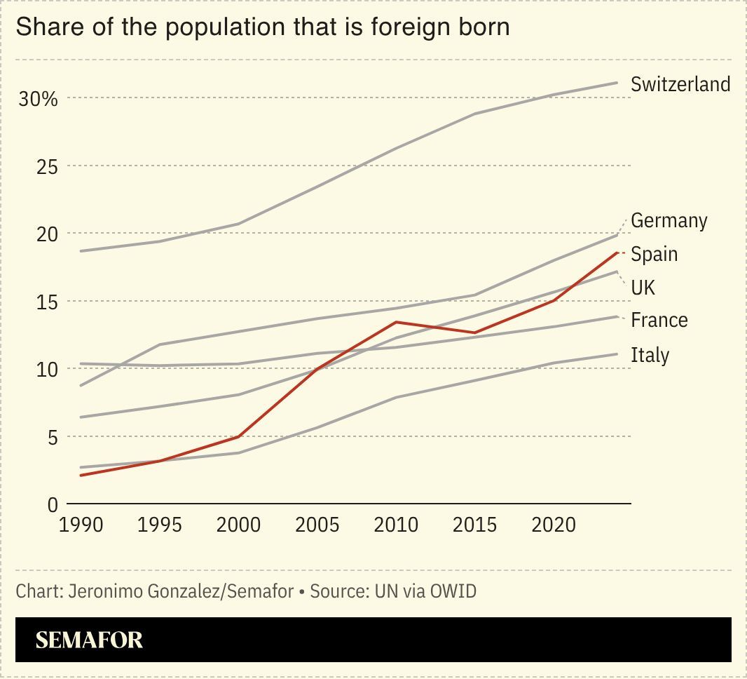 Foreign born population chart 