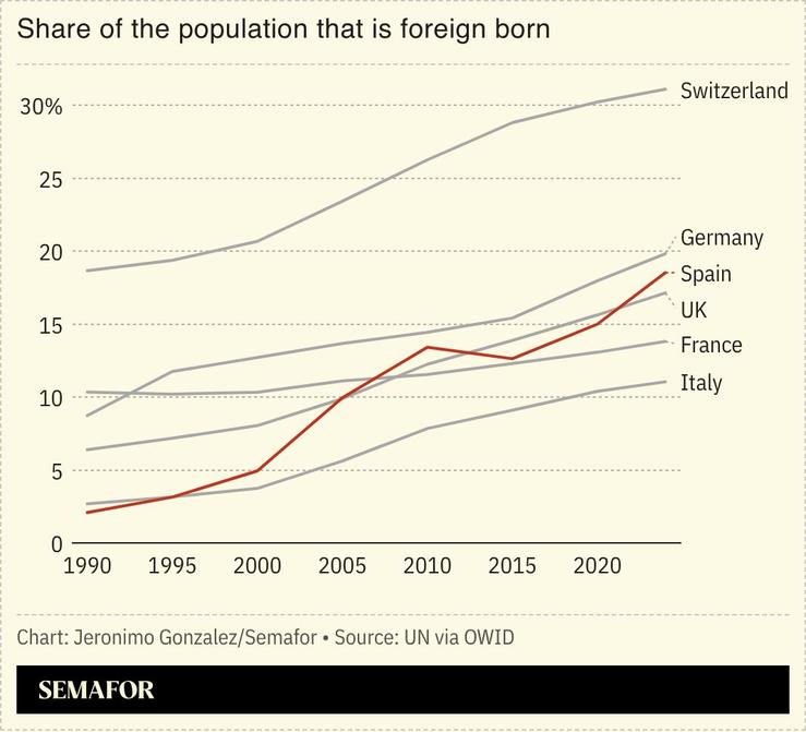 Foreign born population chart