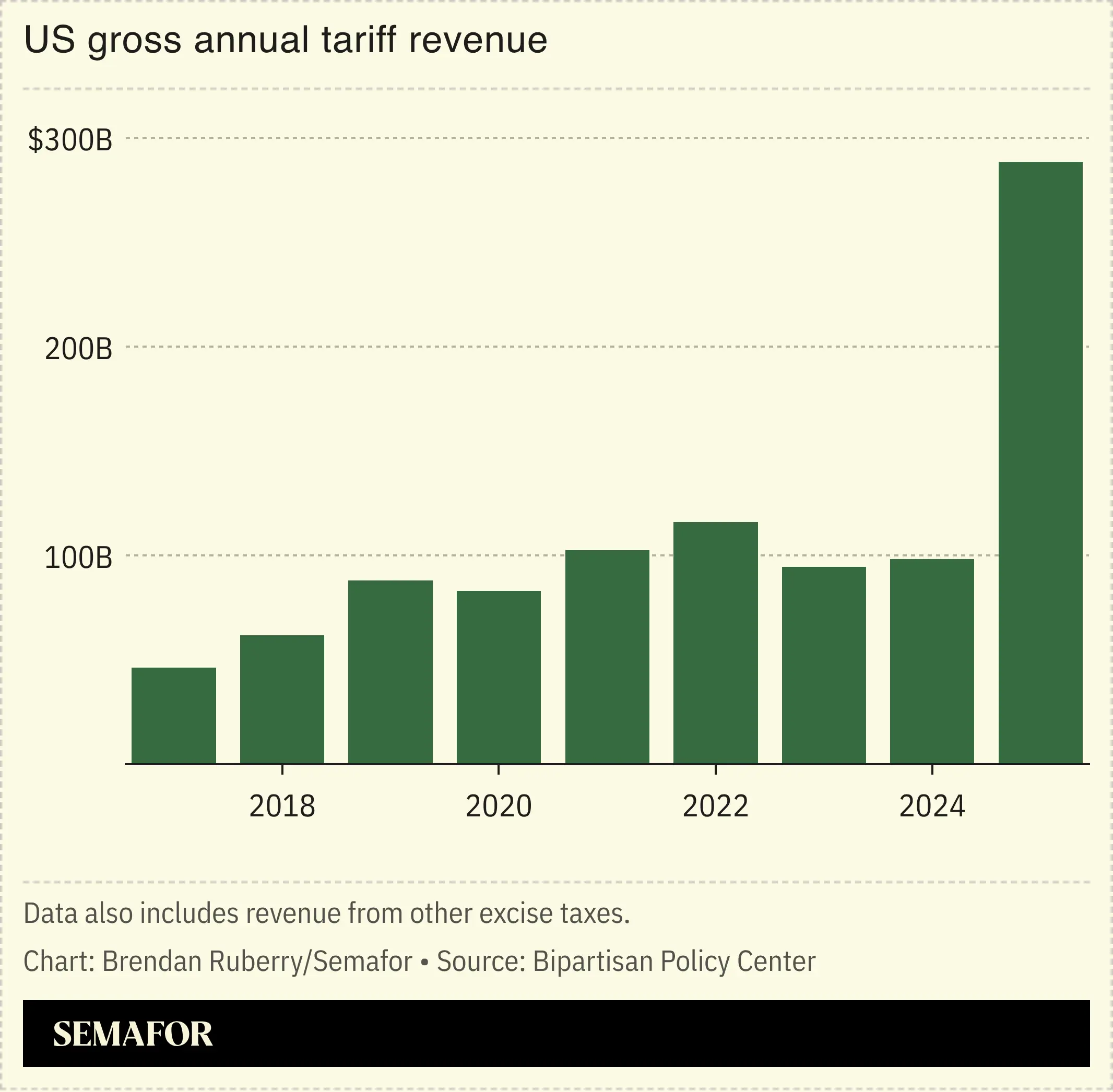 US gross annual tariff revenue