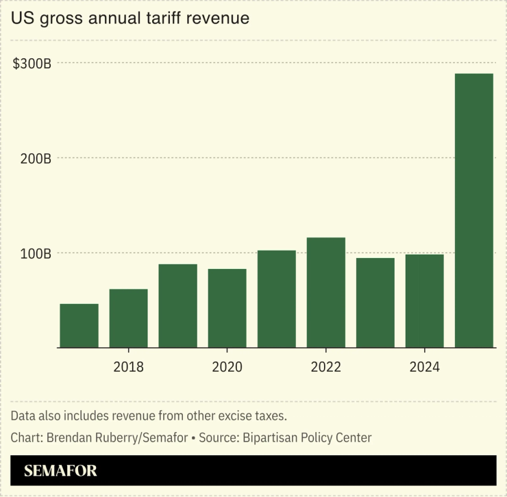 US gross annual tariff revenue