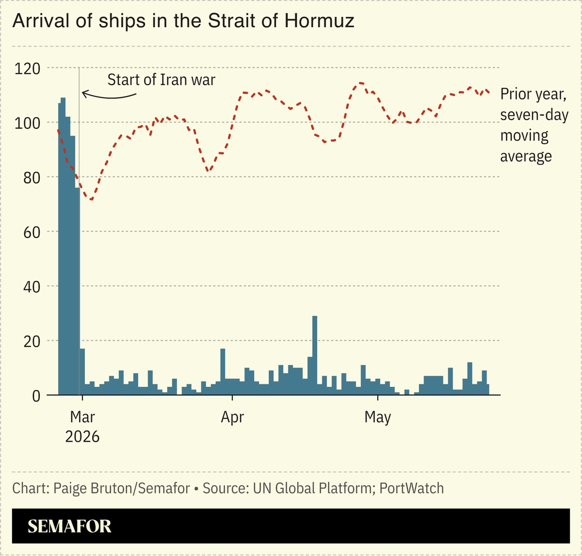 A chart showing the arrivals of ships in the Strait of Hormuz over time.