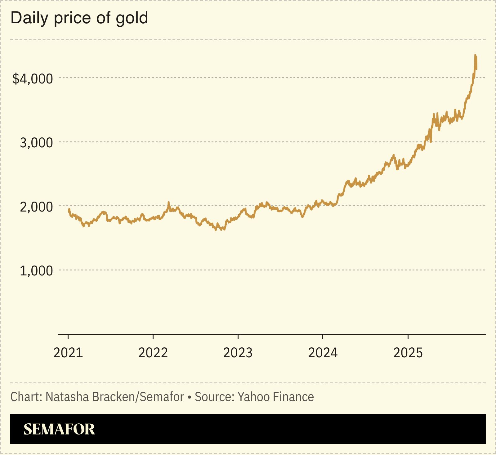 A chart showing the daily price of gold.