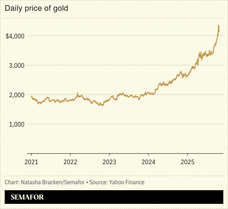 A chart showing the daily price of gold.