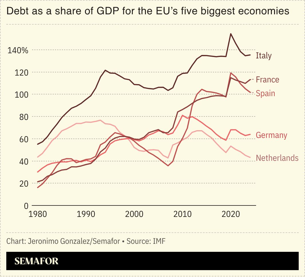 A chart showing  debt as a share of GDP for the EU’s five biggest economies.
