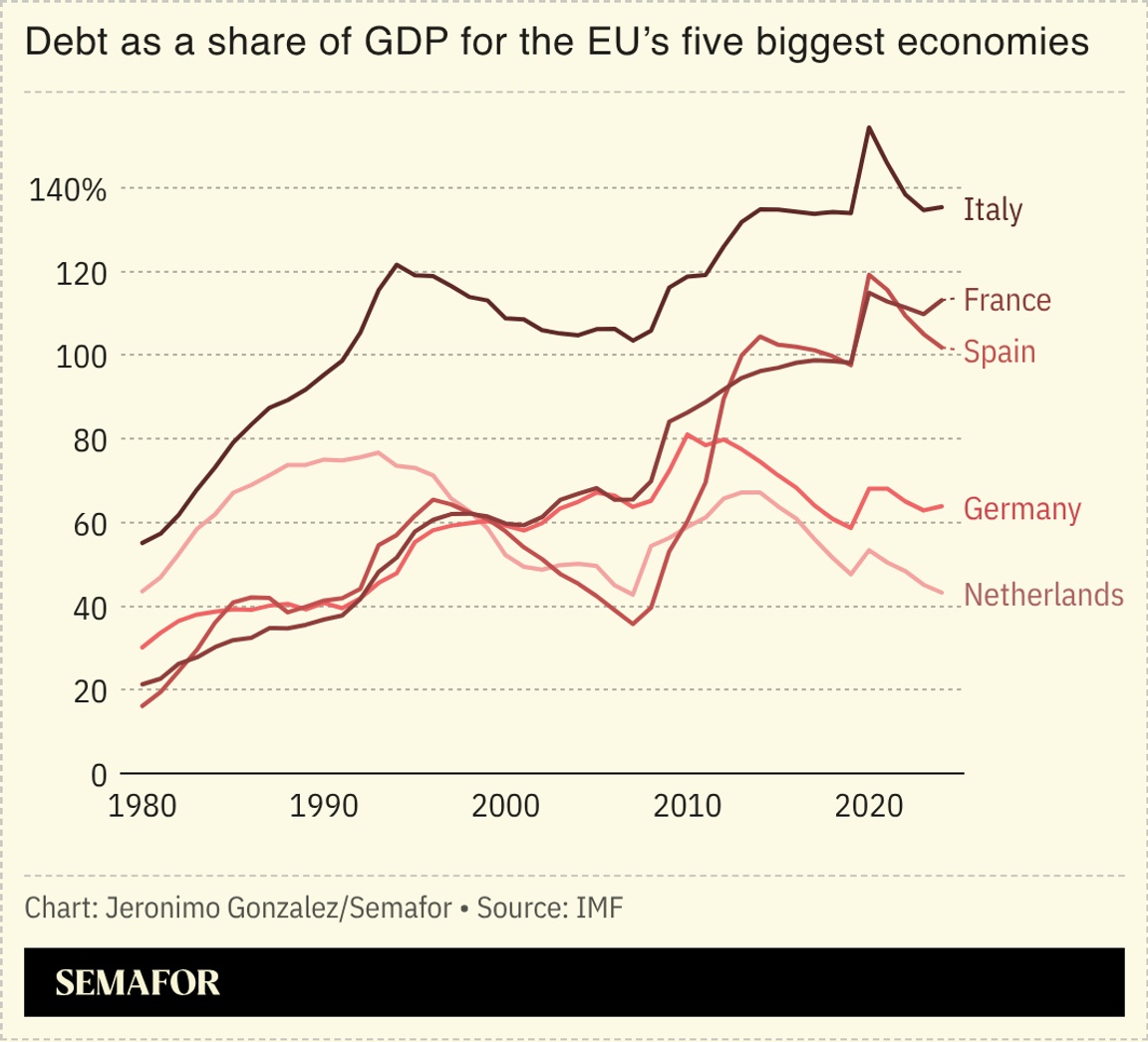 A chart showing debt as a share of GDP for the EU’s five biggest economies.