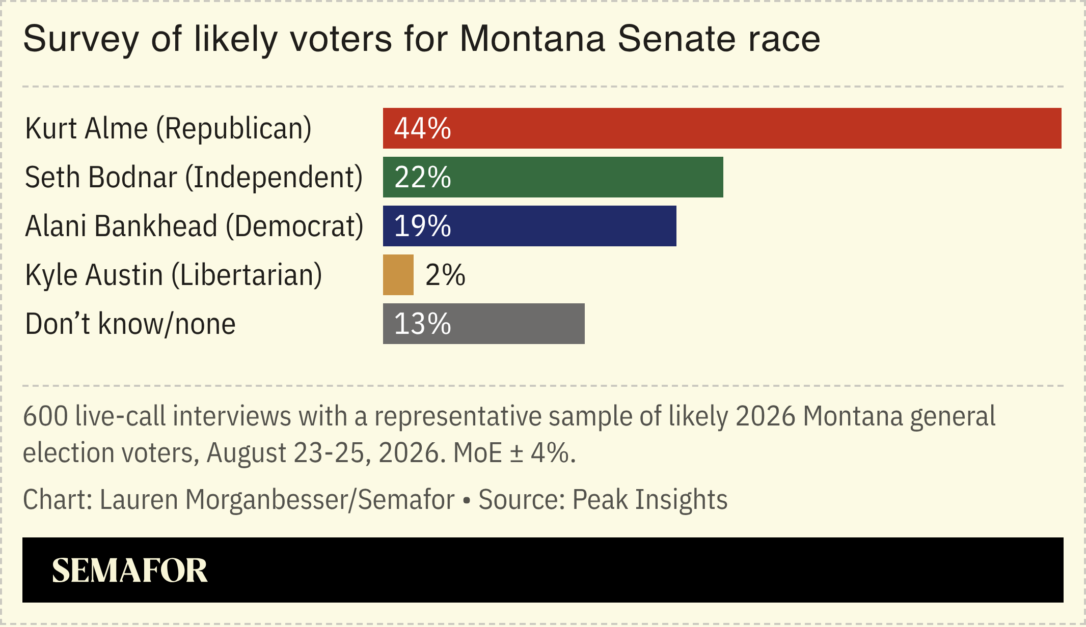 Survey of likely voters for Montana Senate race