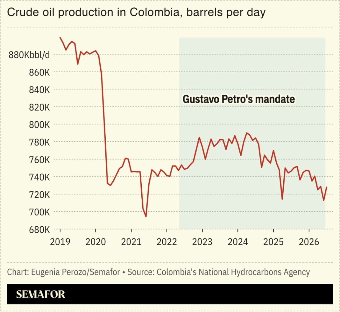 A chart of crude oil production in Colombia