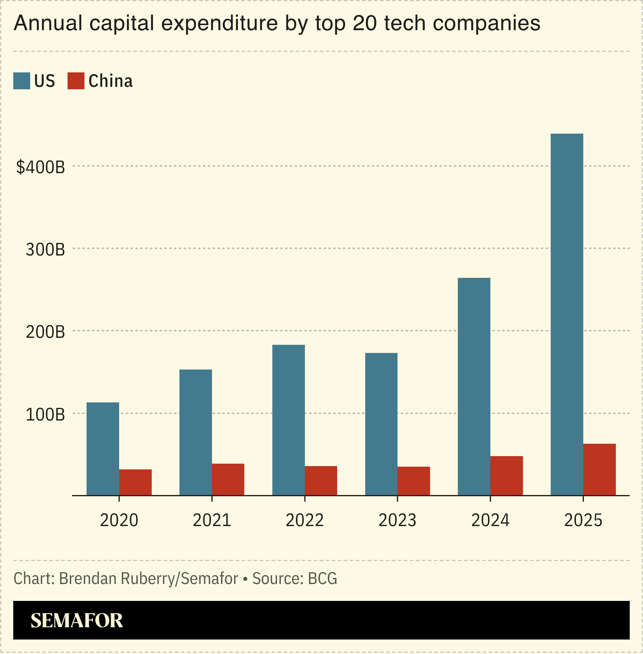 Annual capital expenditure by top 20 tech companies