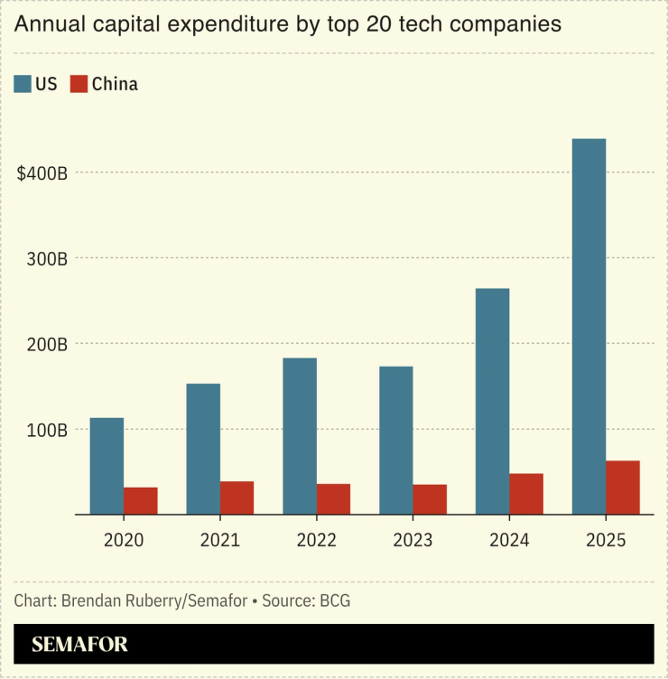 Annual capital expenditure by top 20 tech companies
