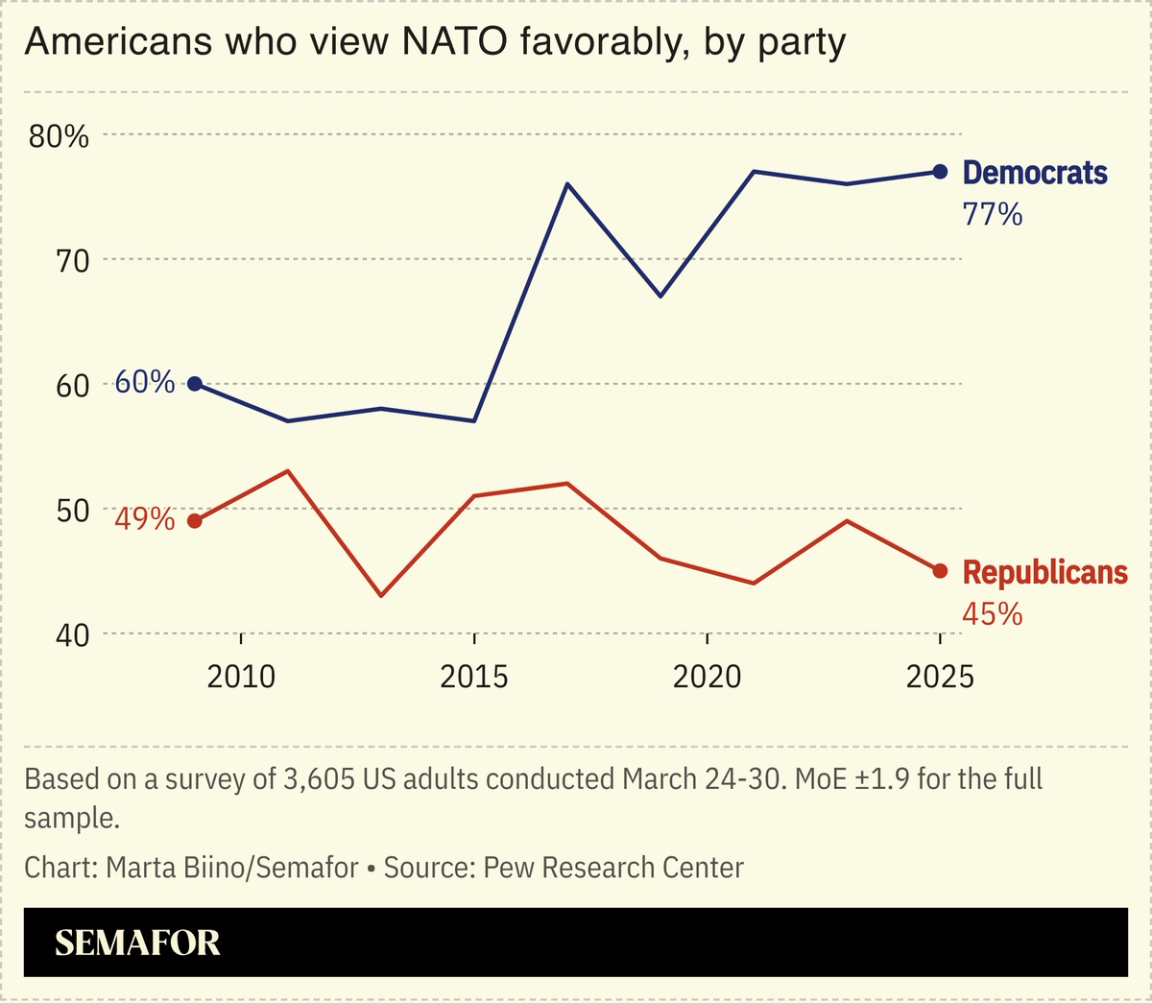 A chart showing the percentage of Americans who view NATO favorably over the years.