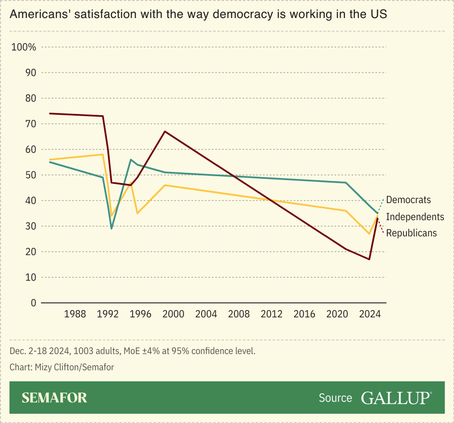 A line chart showing Americans’ satisfaction with democracy in the US