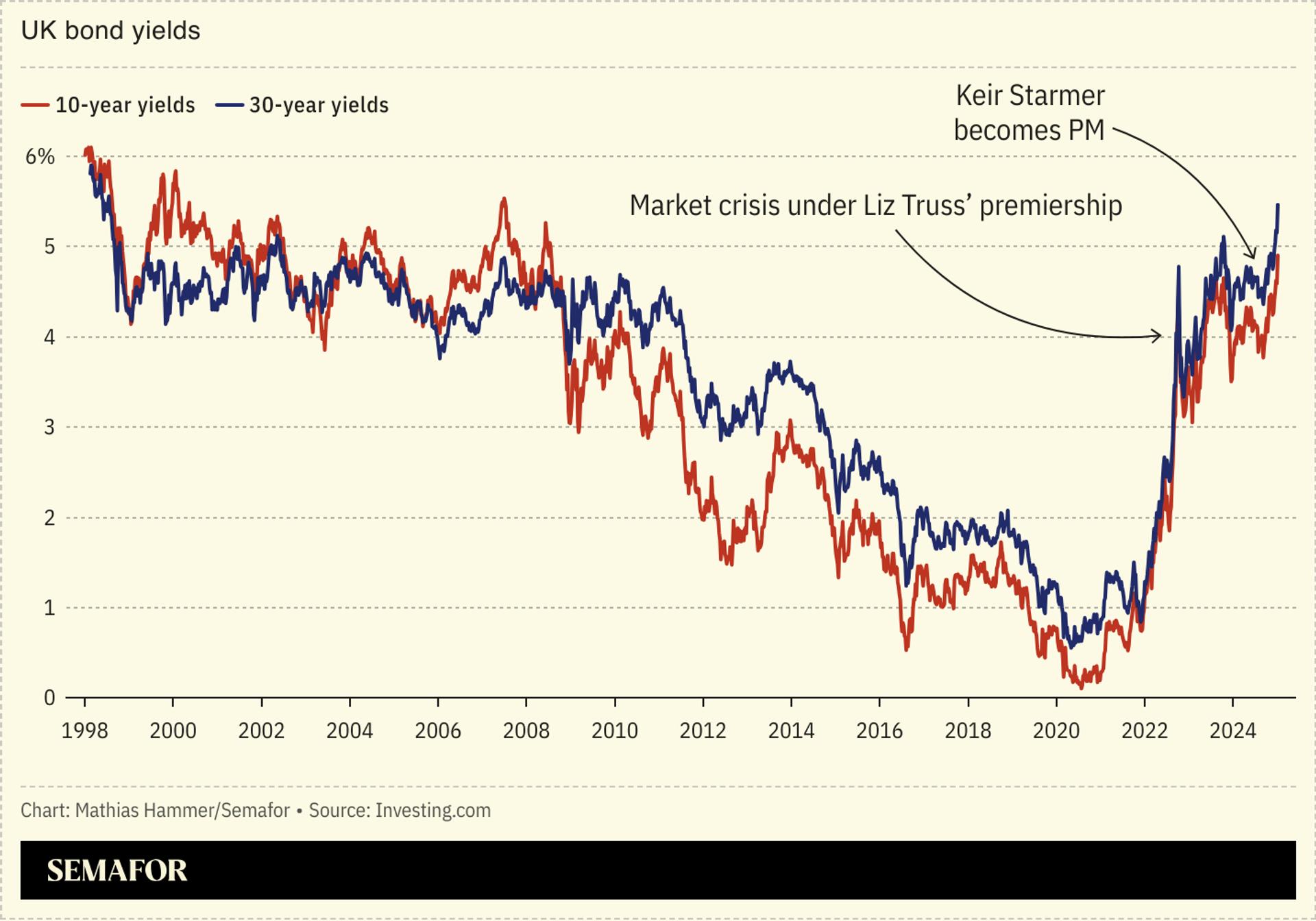 A chart showing UK bond yields.