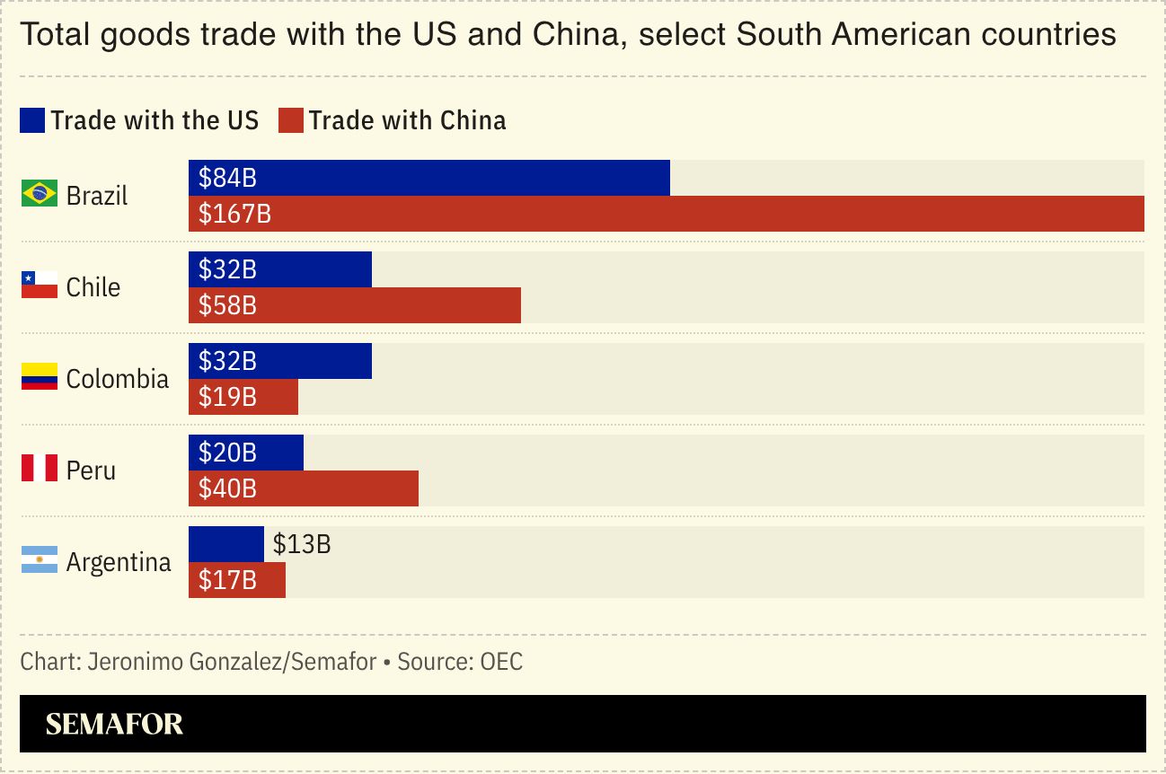 A chart showing US and Chinese trade with select LatAm countries. 