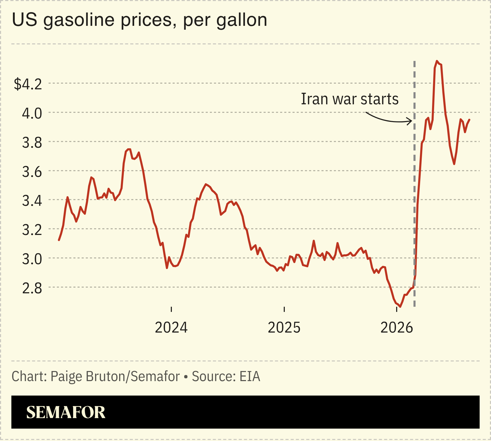 A chart showing US gasoline prices per gallon.