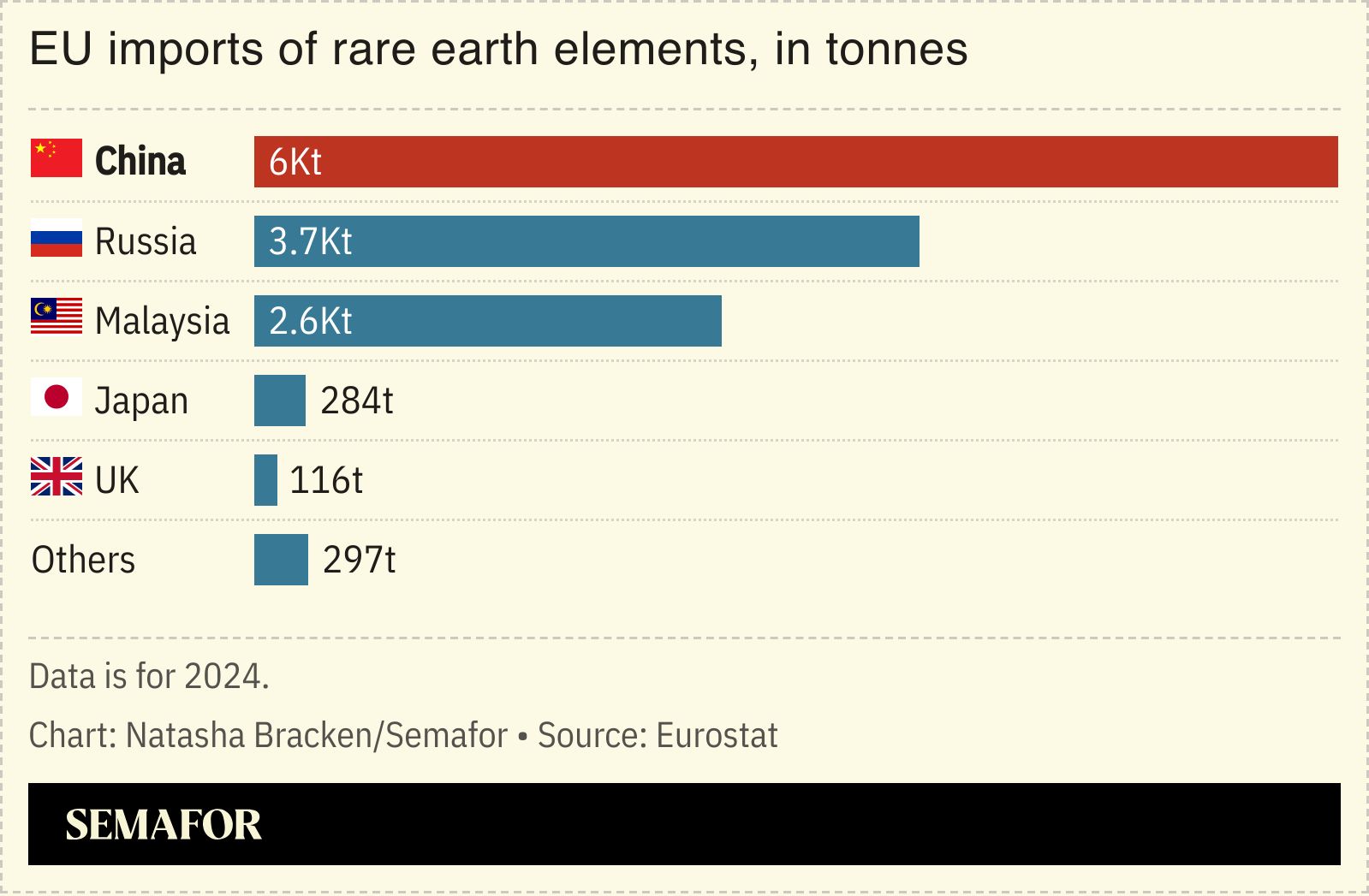 A chart showing EU imports of rare earths. 