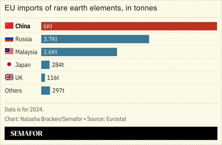 A chart showing EU imports of rare earths.