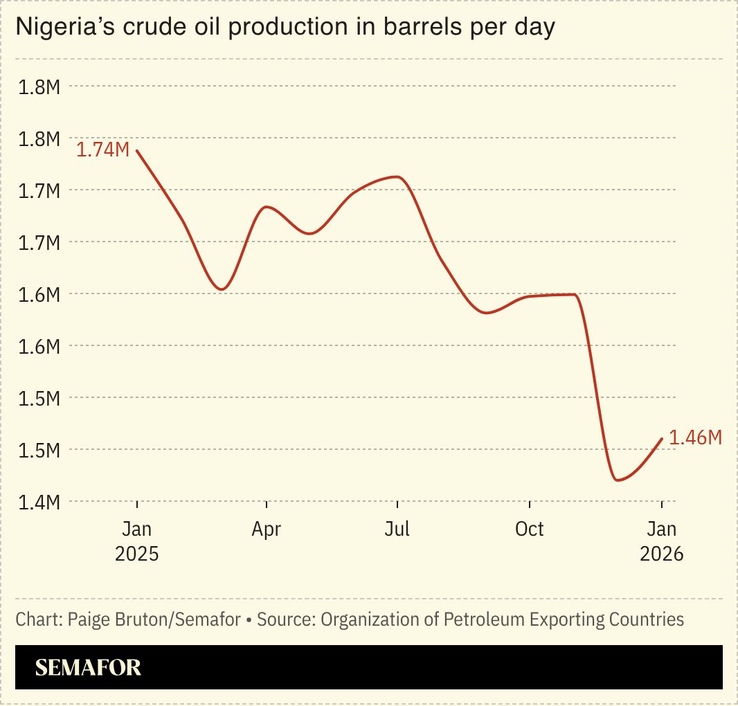 Nigeria’s crude oil production in barrels per day.