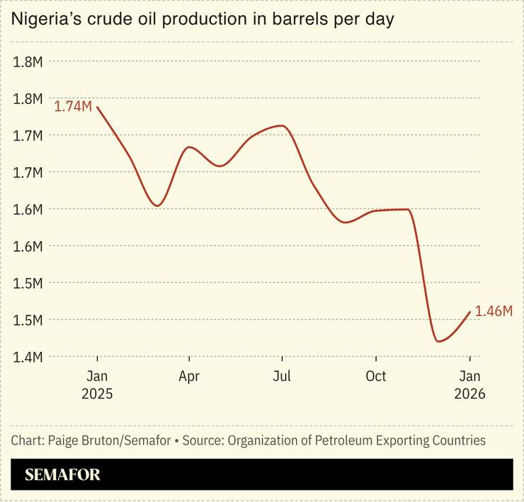 Nigeria’s crude oil production in barrels per day.