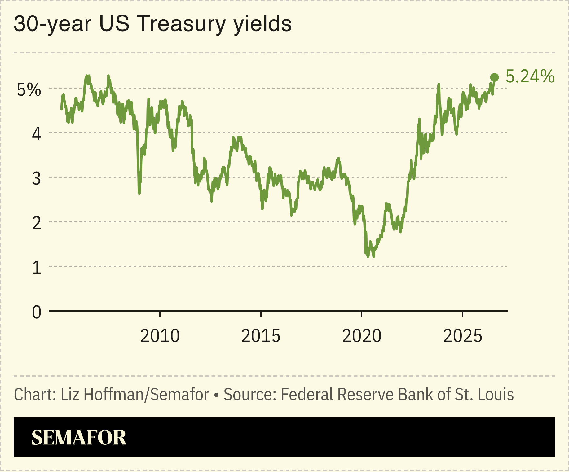 US Treasury yields