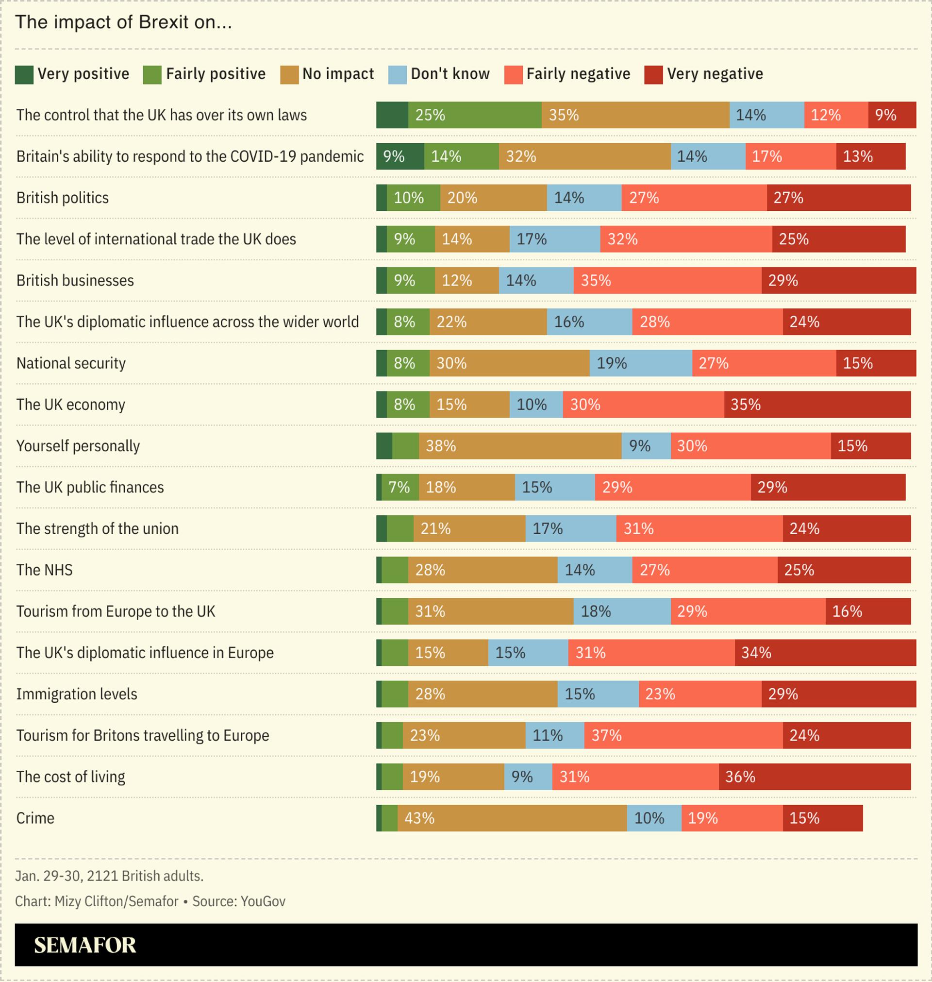 A chart showing public opinion on the impact of Brexit