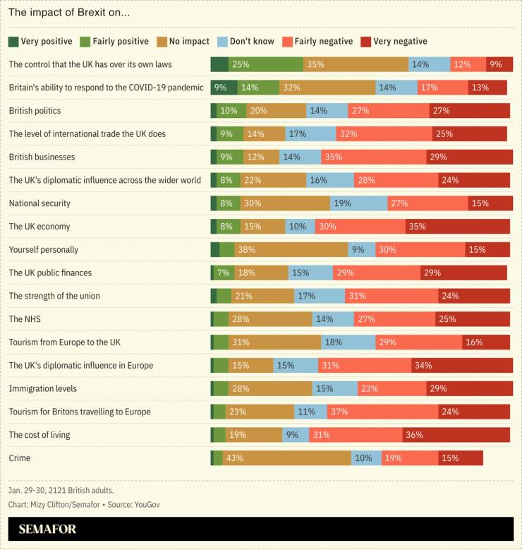 A chart showing public opinion on the impact of Brexit
