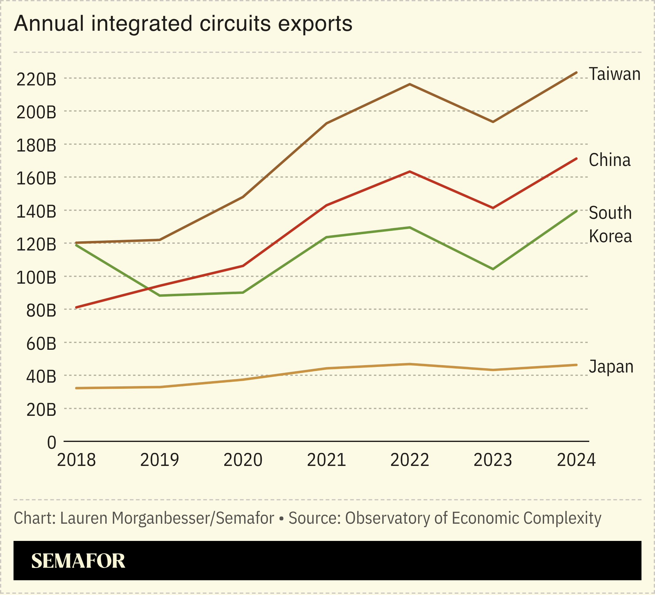 Integrated circuit exports