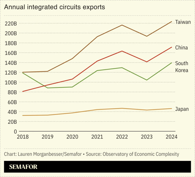 Integrated circuit exports