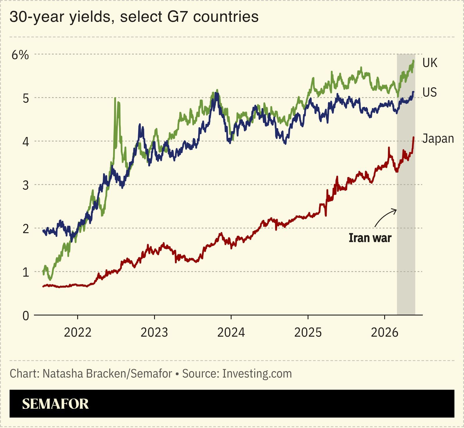 A chart showing 30-year yields. 