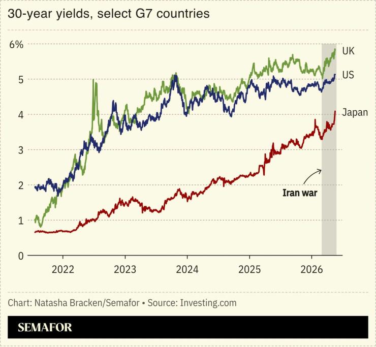 A chart showing 30-year yields.