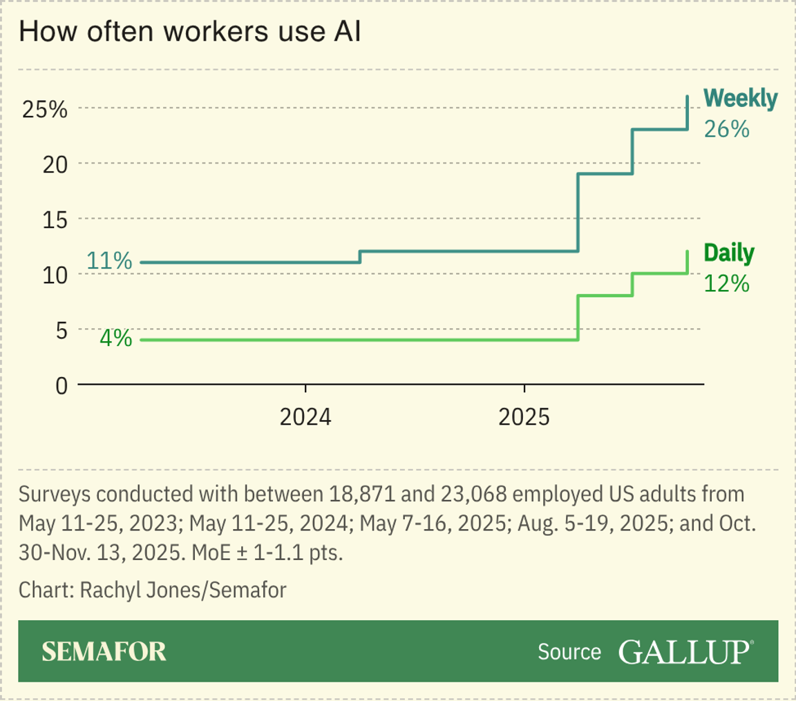 Chart showing AI usage