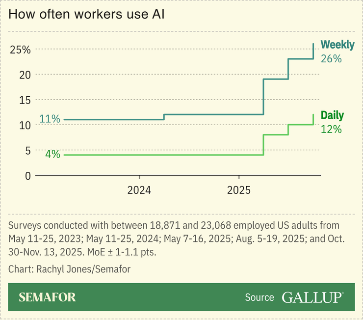 Chart showing how often workers use AI