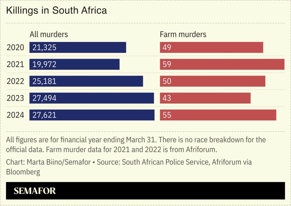A chart showing data on killings in South Africa.