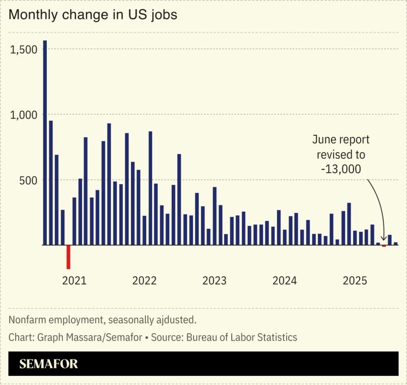 A chart showing monthly jobs data
