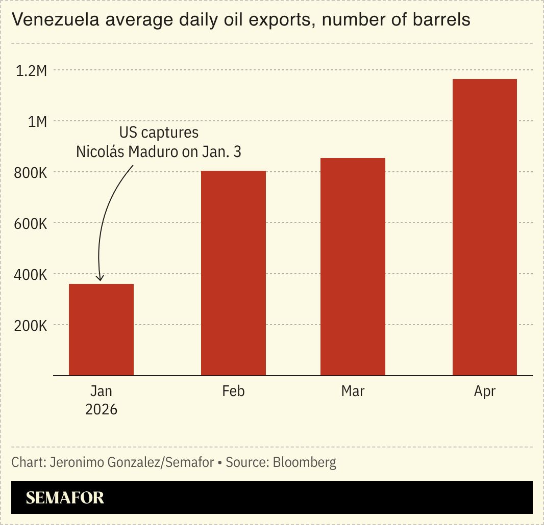 A chart showing the number of barrels of oil exported from Venezuela since January 2026. 