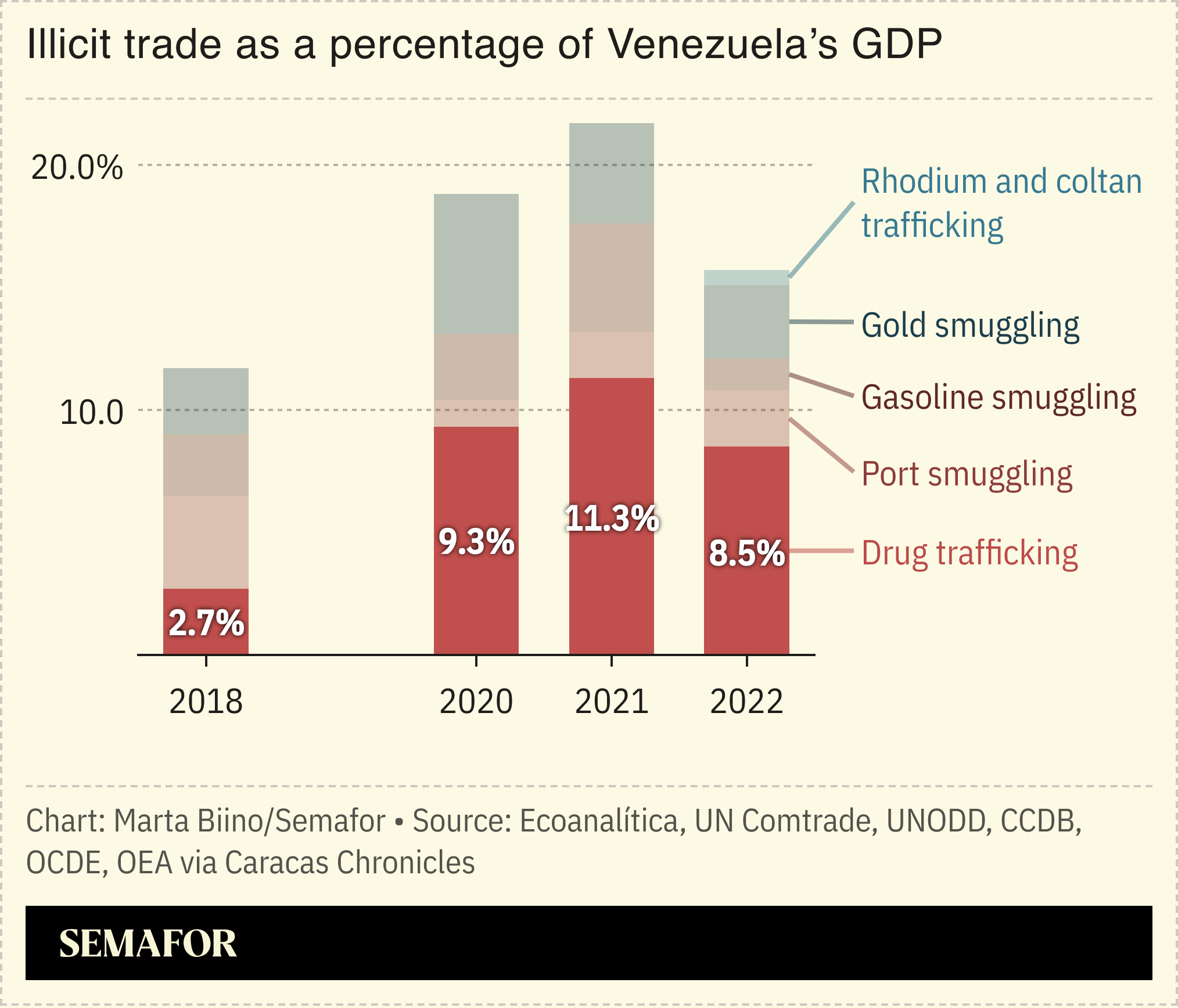 A chart showing illicit trade in Venezuela as a percent of GDP.