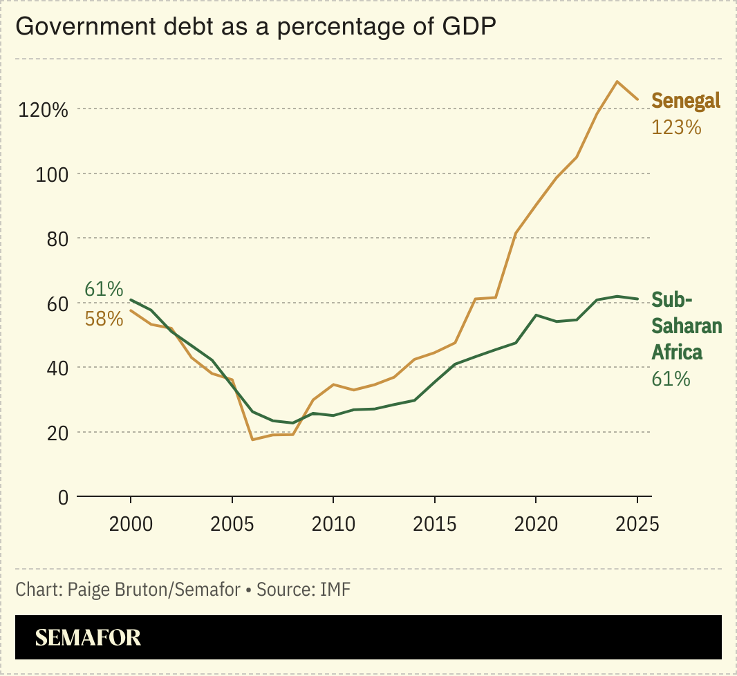 A chart showing Senegal’s debt as a percentage of GDP, compared to the sub-Saharan Africa average.