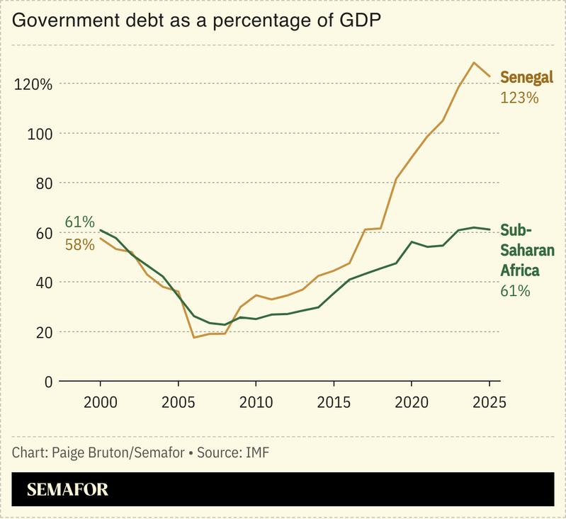 A chart showing Senegal’s debt as a percentage of GDP, compared to the sub-Saharan Africa average.
