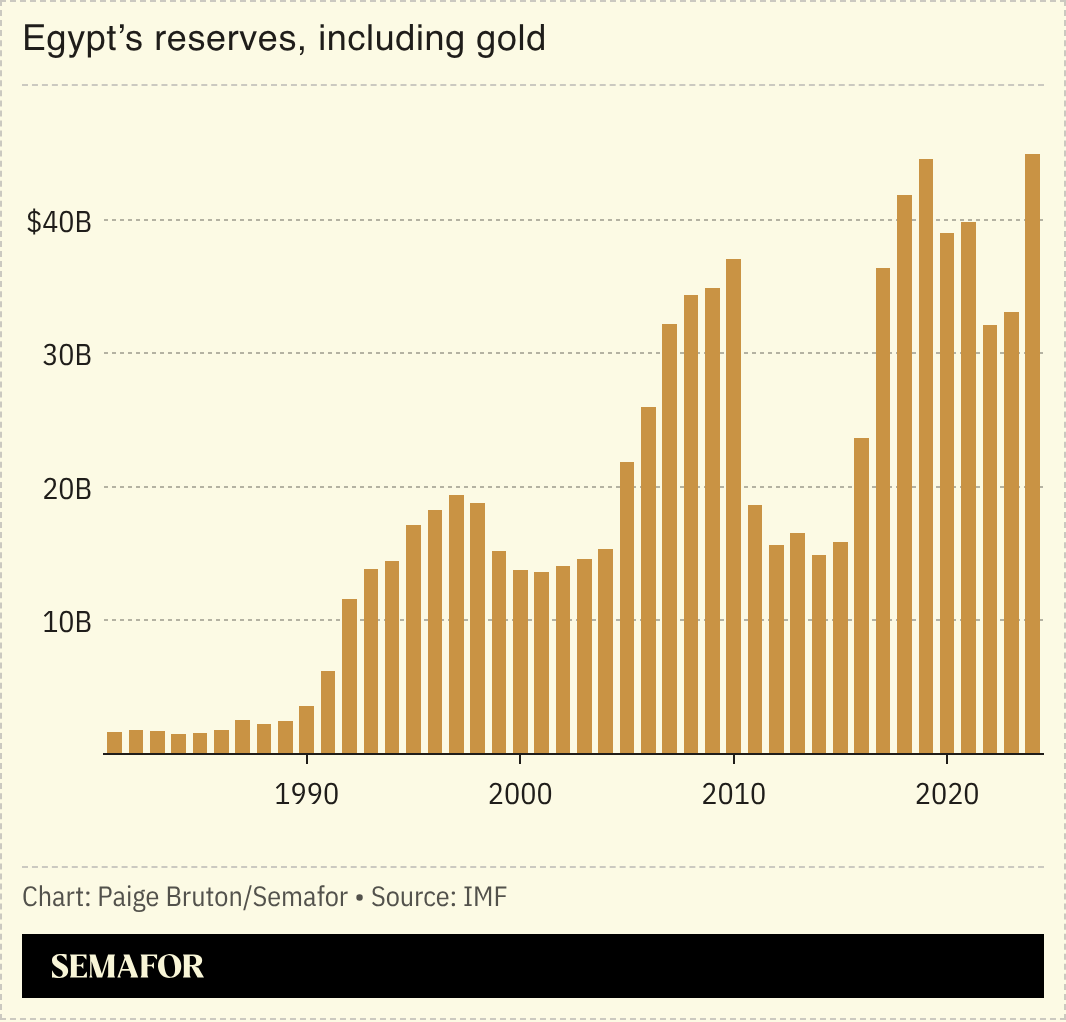 A chart of Egypt’s reserves, including gold, in billions of dollars.