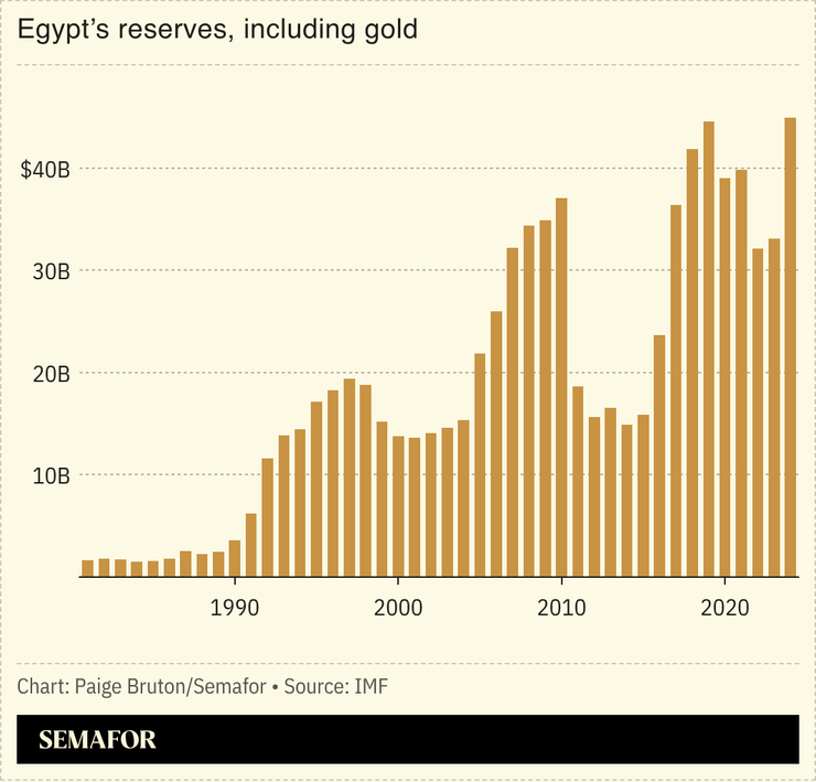 A chart of Egypt’s reserves, including gold, in billions of dollars.