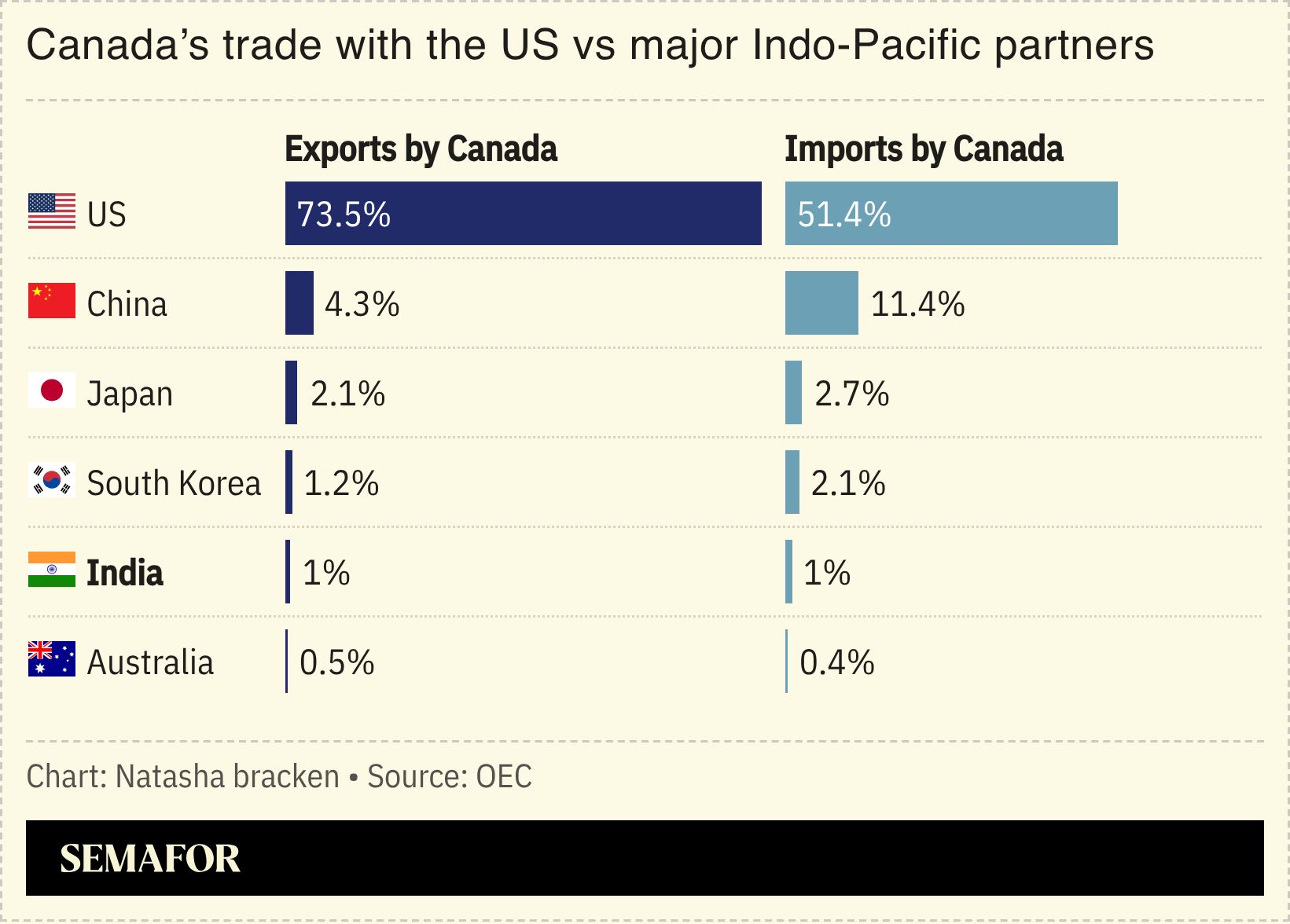 A chart showing Canada’s trade with the US vs major Indo-Pacific partners. 