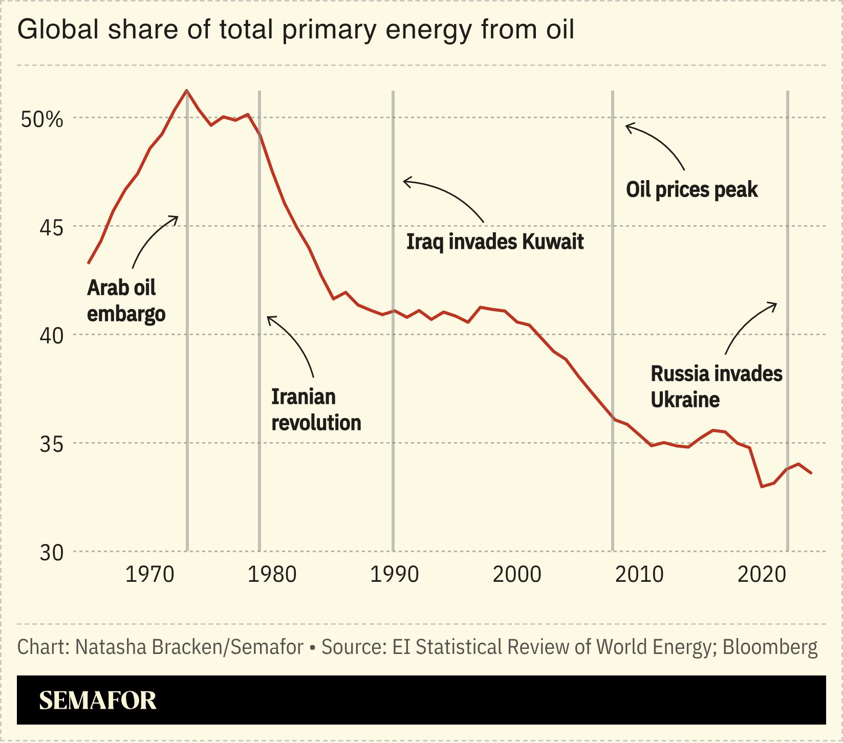 A chart showing the global share of total primary energy from oil