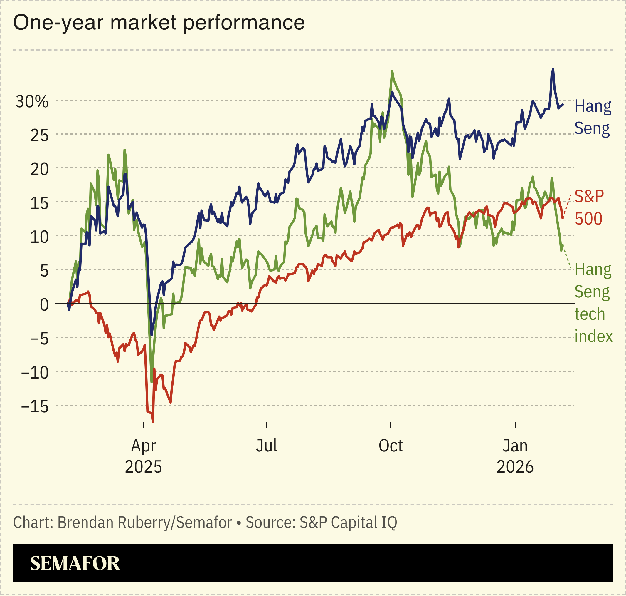 Chart showing one-year market performance of Hang Seng, Hang Seng tech index and S&P 500