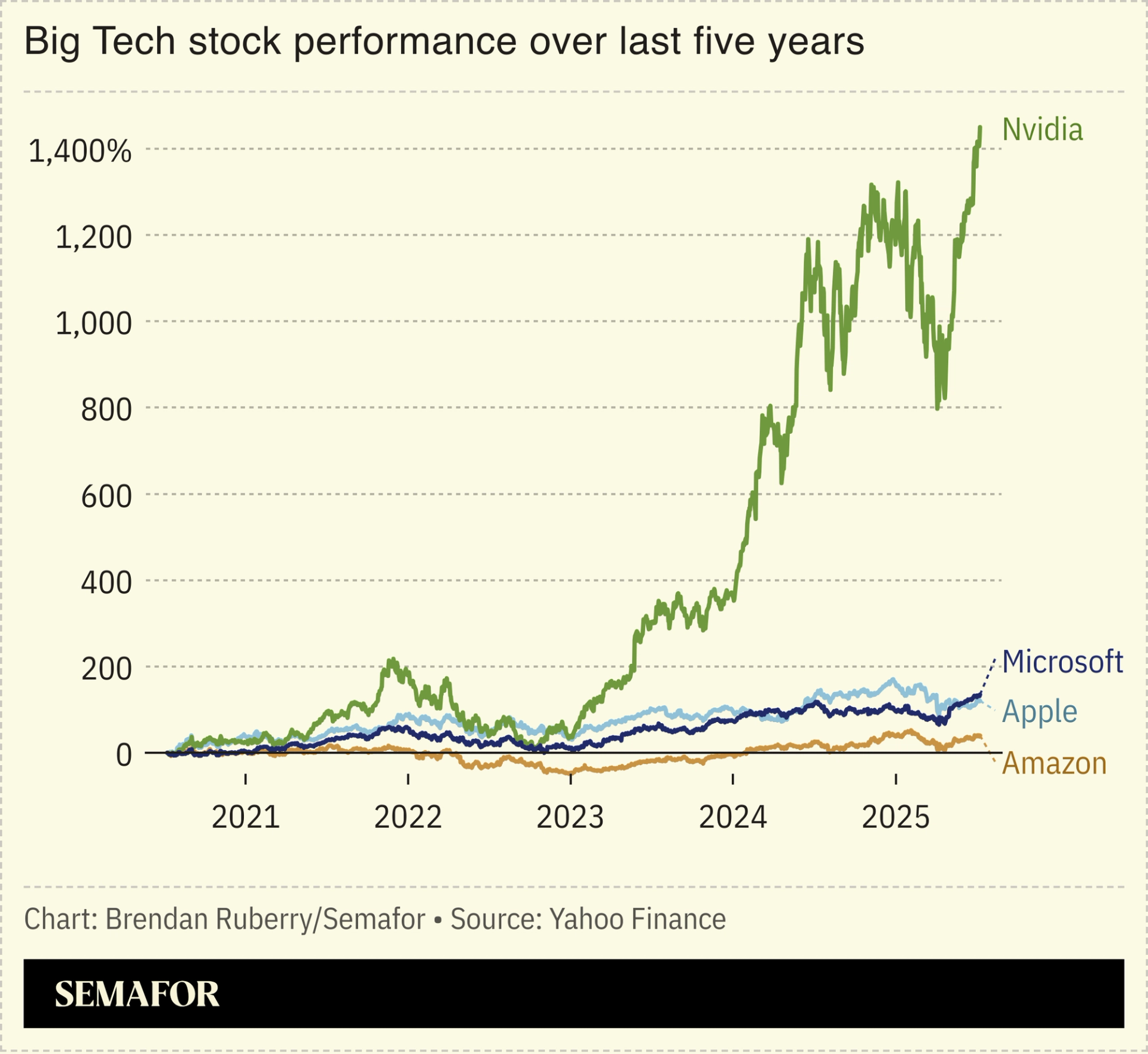 Chart showing Big Tech stock performance since 2020.