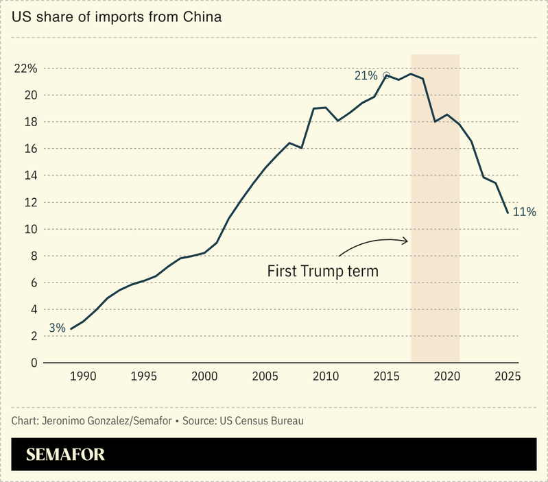 A chart showing the share of US imports from China
