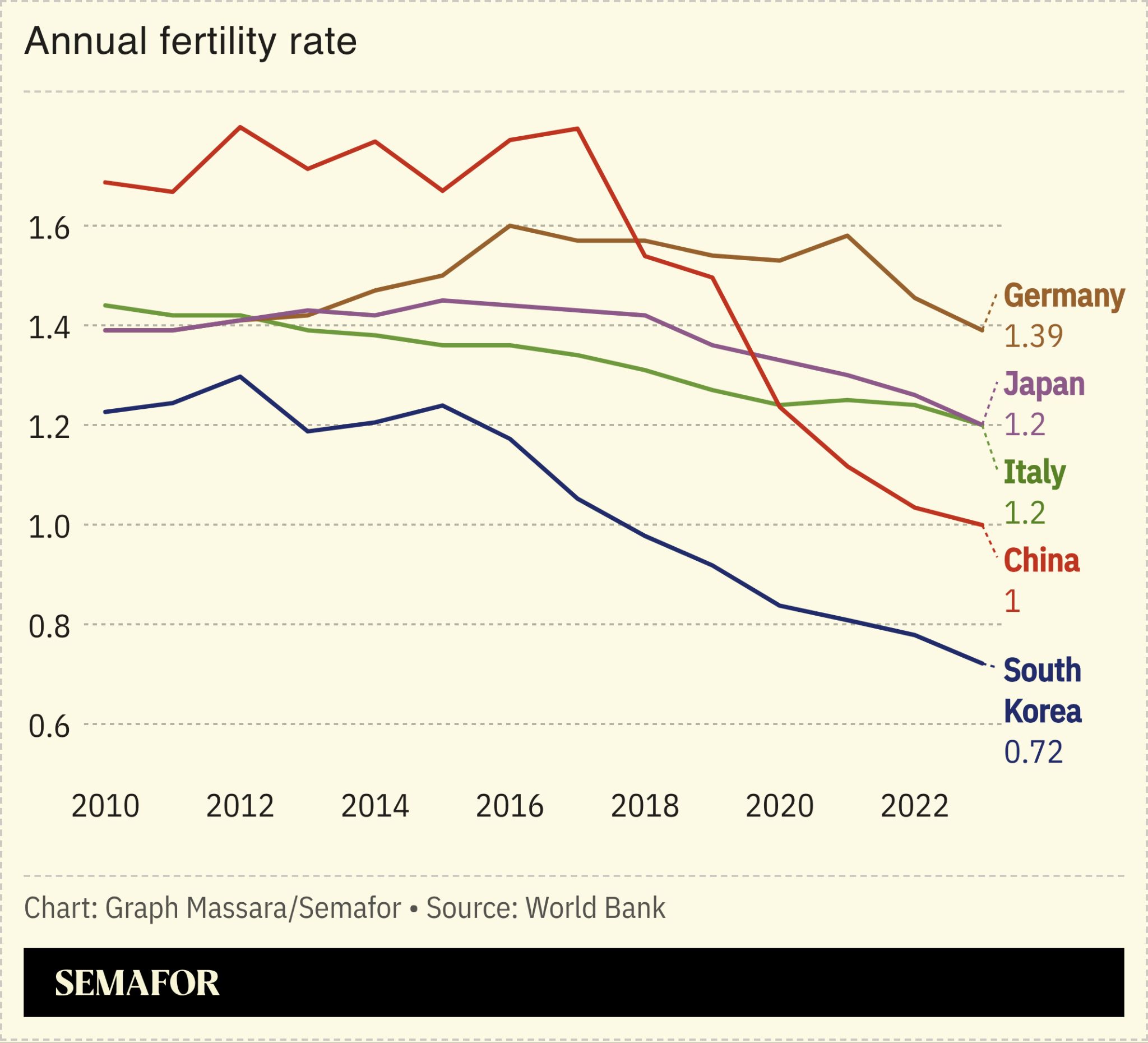 Chart showing declines in different countries’ fertility rates 