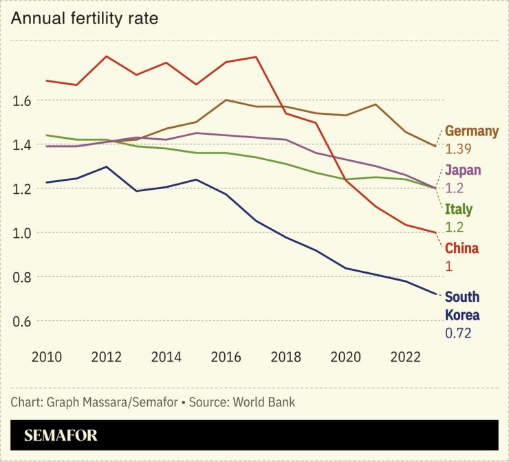 Chart showing declines in different countries’ fertility rates