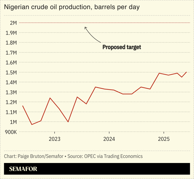A chart showing Nigerian crude oil production in barrels per day.